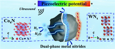 Graphical abstract: Co4N–WNx composite for efficient piezocatalytic hydrogen evolution
