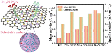 Graphical abstract: Achieving superior methanol oxidation electrocatalytic performance by surface reconstruction of PtNi nanoalloys during acid etching process