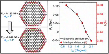 Graphical abstract: Phase transition from a nonmagnetic to a ferromagnetic state in a twisted bilayer graphene nanoflake: the role of electronic pressure on the magic-twist