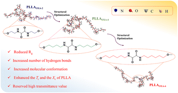 Graphical abstract: Tailoring the crystallization of poly(l-lactide) via structural optimization of hydrogen-bonding segments with different aliphatic spacer lengths