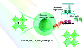 Graphical abstract: Optimizing optical properties of hybrid core/shell perovskite nanocrystals