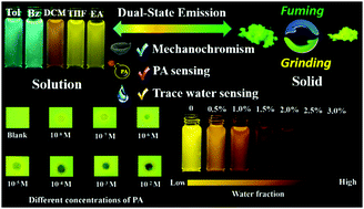 Graphical abstract: Fusing rigid planar units to engineer twisting molecules as dual-state emitters