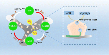 Graphical abstract: Controllable formation of amorphous structure to improve the oxygen evolution reaction performance of a CoNi LDH