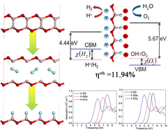 Graphical abstract: Two-dimensional H– and F–BX (X = O, S, Se, and Te) photocatalysts with ultrawide bandgap and enhanced photocatalytic performance for water splitting