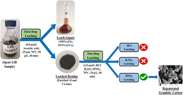Graphical abstract: Two-step leaching of spent lithium-ion batteries and effective regeneration of critical metals and graphitic carbon employing hexuronic acid