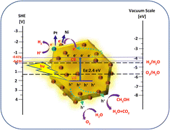 Graphical abstract: Ni loaded SnS2 hexagonal nanosheets for photocatalytic hydrogen generation via water splitting