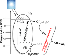 Graphical abstract: Synthesis of neodymium ferrite incorporated graphitic carbonitride (NdFe2O4@g-C3N4) and its application in the photodegradation of ciprofloxacin and ampicillin in a water system
