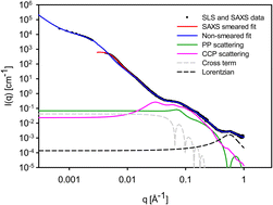Graphical abstract: A model on an absolute scale for the small-angle X-ray scattering from bovine casein micelles