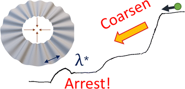 Graphical abstract: Hysteretic wavelength selection in isometric, unsupported radial wrinkling