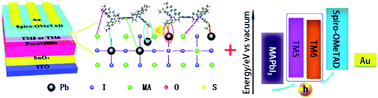 Graphical abstract: Indolocarbazole-core linked triphenylamine as an interfacial passivation layer for perovskite solar cells