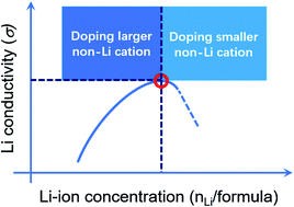 Graphical abstract: Synergy of non-lithium cation doping and the lithium concentration affecting lithium ion transport in solid electrolytes