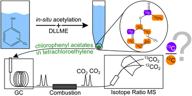Graphical abstract: Dispersive liquid–liquid microextraction as a novel enrichment approach for compound-specific carbon isotope analysis of chlorinated phenols