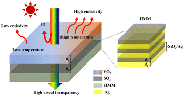 Graphical abstract: Transparent spacecraft smart thermal control device based on VO2 and hyperbolic metamaterials