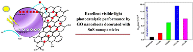 Graphical abstract: GO nanosheets decorated with SnS nanoparticles: excellent photocatalytic performance under visible-light irradiation