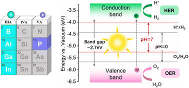 Graphical abstract: Penta-MP5 (M = B, Al, Ga, In) monolayers as high-performance photocatalysts for overall water splitting