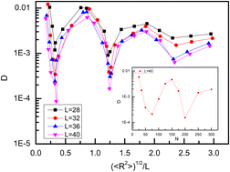 Graphical abstract: Dynamics of polymer chains confined to a periodic cylinder: molecular dynamics simulation vs. Lifson–Jackson formula