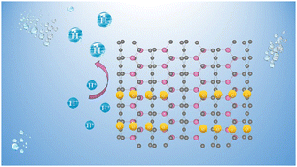 Graphical abstract: Photocatalytic water splitting for hydrogen production with high efficiency monolayer In2Te5: a theoretical study
