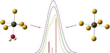 Graphical abstract: Excited states of polonium(iv): electron correlation and spin–orbit coupling in the Po4+ free ion and in the bare and solvated [PoCl5]− and [PoCl6]2− complexes