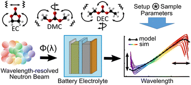 Graphical abstract: Prospects of spectroscopic neutron imaging: optimizing experimental setups in battery electrolyte research