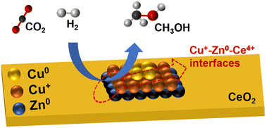 Graphical abstract: Tuning interfaces between Cu and oxide via atomic layer deposition method for CO2 hydrogenation to methanol