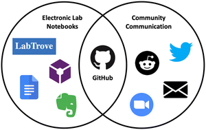 Graphical abstract: GitHub as an open electronic laboratory notebook for real-time sharing of knowledge and collaboration