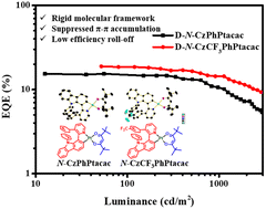 Graphical abstract: Design of carbazole-based platinum complexes with steric hindrance for efficient organic light-emitting diodes