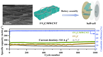 Graphical abstract: Few-layer V2C/MWCNT with high ionic accessibility for lithium-ion storage