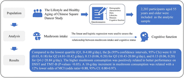 Graphical abstract: The relationship between mushroom consumption and cognitive performance among middle-aged and older adults: a cross-sectional study