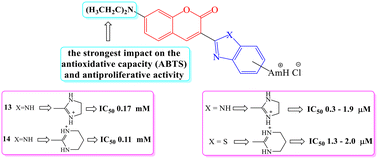 Graphical abstract: Biological evaluation of novel amidino substituted coumarin-benzazole hybrids as promising therapeutic agents