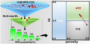 Graphical abstract: Exploring negative thermal expansion materials with bulk framework structures and their relevant scaling relationships through multi-step machine learning