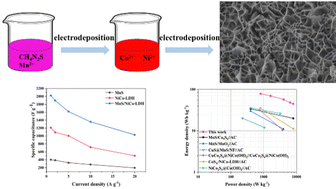 Graphical abstract: Rapid synthesis of MnS/NiCo-LDH heterostructures for high-performance supercapacitors