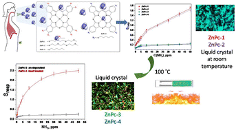 Graphical abstract: Films of substituted zinc phthalocyanines as active layers of chemiresistive sensors for ammonia detection