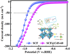 Graphical abstract: Efficient perovskite oxide@CdS composite catalysts for hydrogen production from oilfield wastewater electrolysis