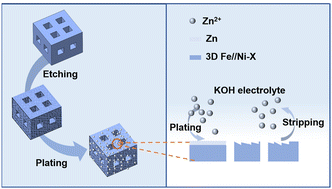 Graphical abstract: A 3D-printed square-hole electrode for dendrite-free zinc–air batteries