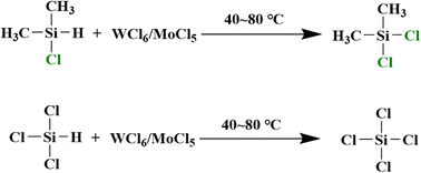 Graphical abstract: Chlorination of trichlorosilane/chlorodimethylsilane using metal chlorides: experimental and mechanistic investigations