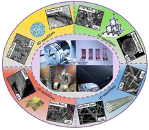 Graphical abstract: Advanced progress on the significant influences of multi-dimensional nanofillers on the tribological performance of coatings