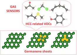 Graphical abstract: Bandgap engineering of germanene for gas sensing applications