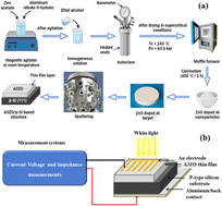 Graphical abstract: Light-enhanced electrical behavior of a Au/Al-doped ZnO/p-Si/Al heterostructure: insights from impedance and current–voltage analysis