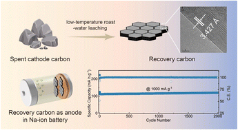Graphical abstract: Stable and fast Na-ion storage of recovered carbon from the spent carbon cathode of aluminum electrolysis