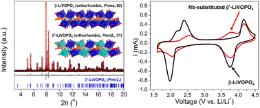 Graphical abstract: Complex defect chemistry of hydrothermally-synthesized Nb-substituted β′-LiVOPO4