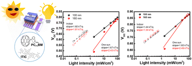 Graphical abstract: Insights into the photovoltaic mechanism of organic photovoltaics under solar and artificial light
