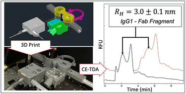Graphical abstract: Online integration of capillary electrophoresis and dual detector Taylor dispersion analysis via a 3D printed instrument