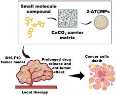 Graphical abstract: Encapsulation of a small-molecule drug based on substituted 2-aminothiophenes in calcium carbonate carriers for therapy of melanoma