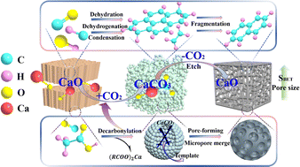 Graphical abstract: Activation of biochar by CO2 produced from the same pyrolysis process and captured in situ by CaO