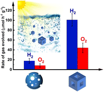 Graphical abstract: Template-free synthesis of single-crystal SrTiO3 nanocages for photocatalytic overall water splitting