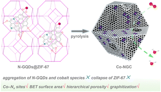 Graphical abstract: Graphene quantum dots as supramolecular linkers in metal organic frameworks for constructing metal atom electrocatalysts