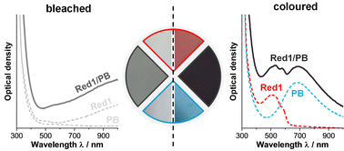 Graphical abstract: Combining broadband absorbing electrochromic materials for hybrid grey-to-colourless flexible devices