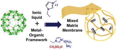 Graphical abstract: Ionic liquid-functionalized metal organic frameworks and their composite membranes for enhanced proton transport