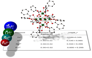 Graphical abstract: Elucidating trends in synthesis and structural periodicity in a series of tetravalent actinide–oxo hexamers