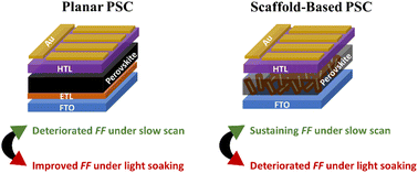 Graphical abstract: Synergetic interfacial conductivity modulation dictating hysteresis evolution in perovskite solar cells under operation